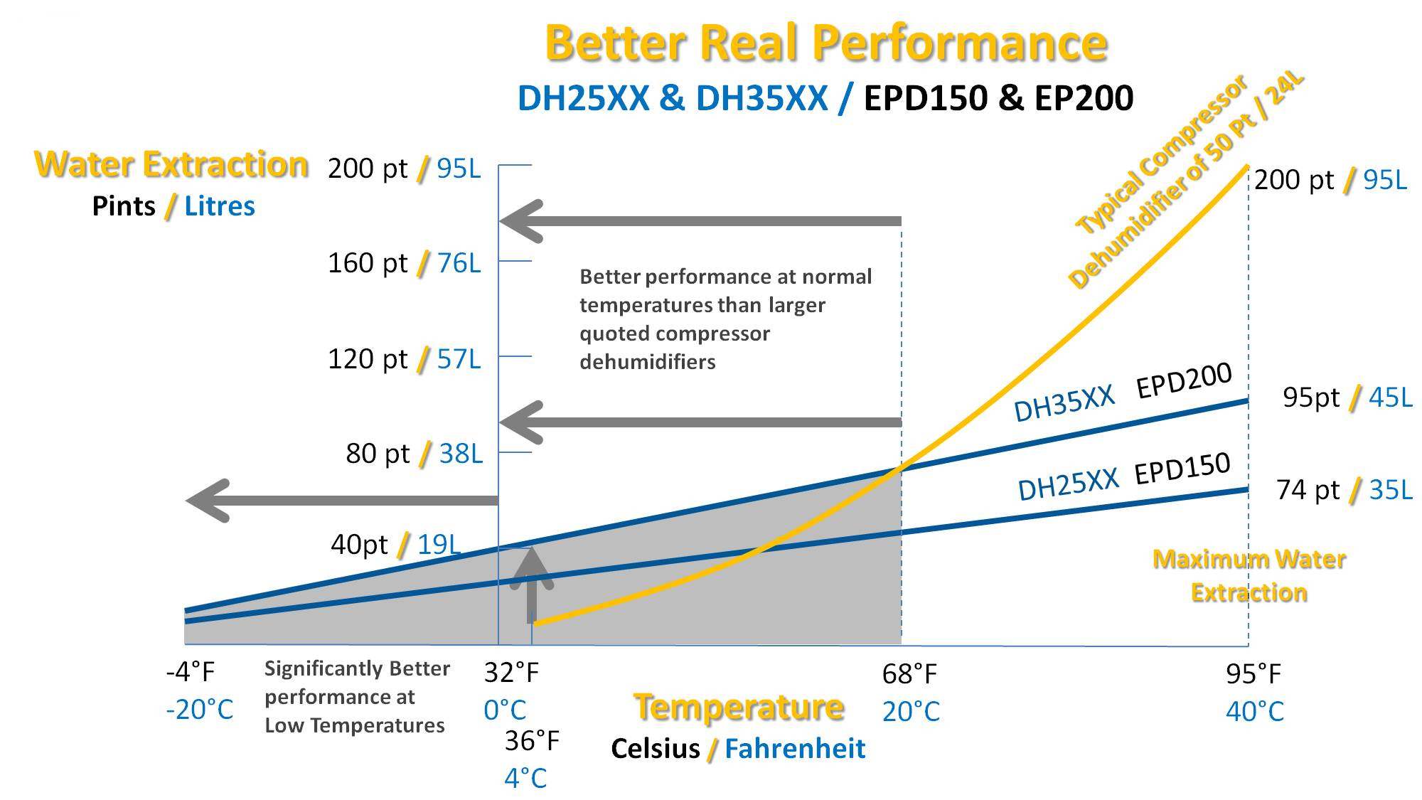 EPD150 extraction curve comparison for dehumidifiers by Ecor Pro