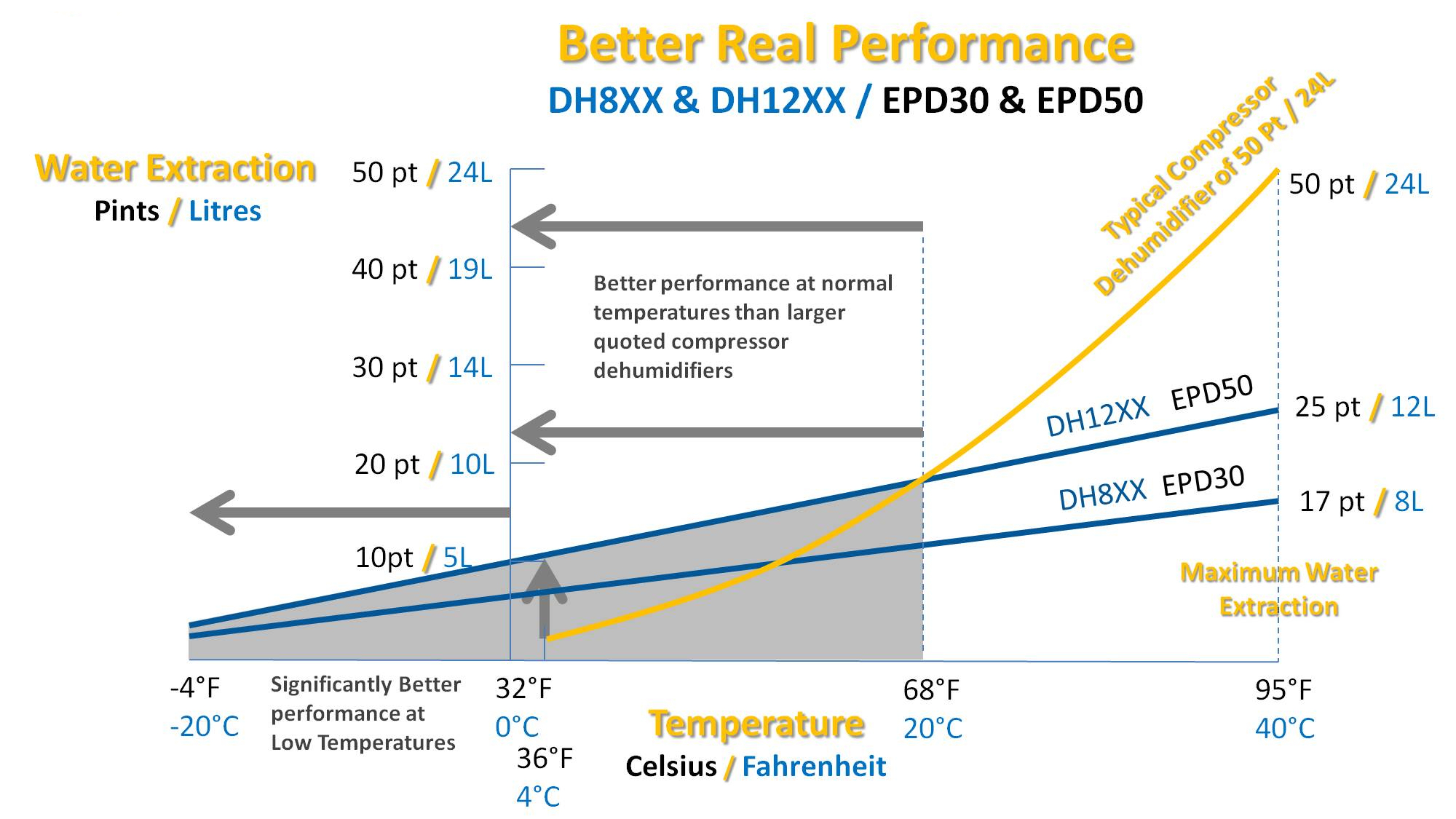 EPD30 extraction curve comparison for dehumidifiers by Ecor Pro