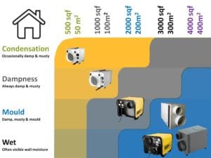 Dehumidifier selector home dehumidifiers by Ecor Pro