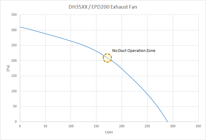 Fan curve of an Ecor Pro dehumidifier