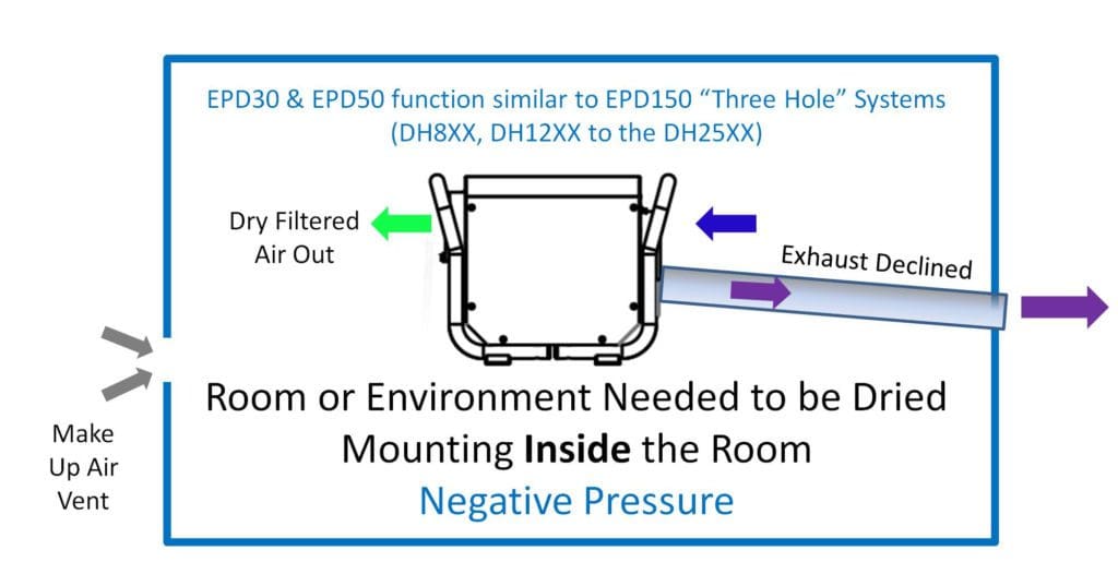 Simple installation with an Ecor Pro dehumidifier