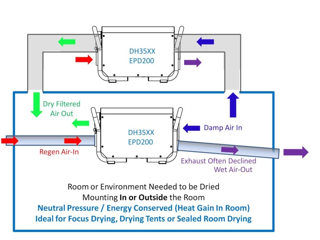 How to dry a room with an Ecor Pro dehumidifier
